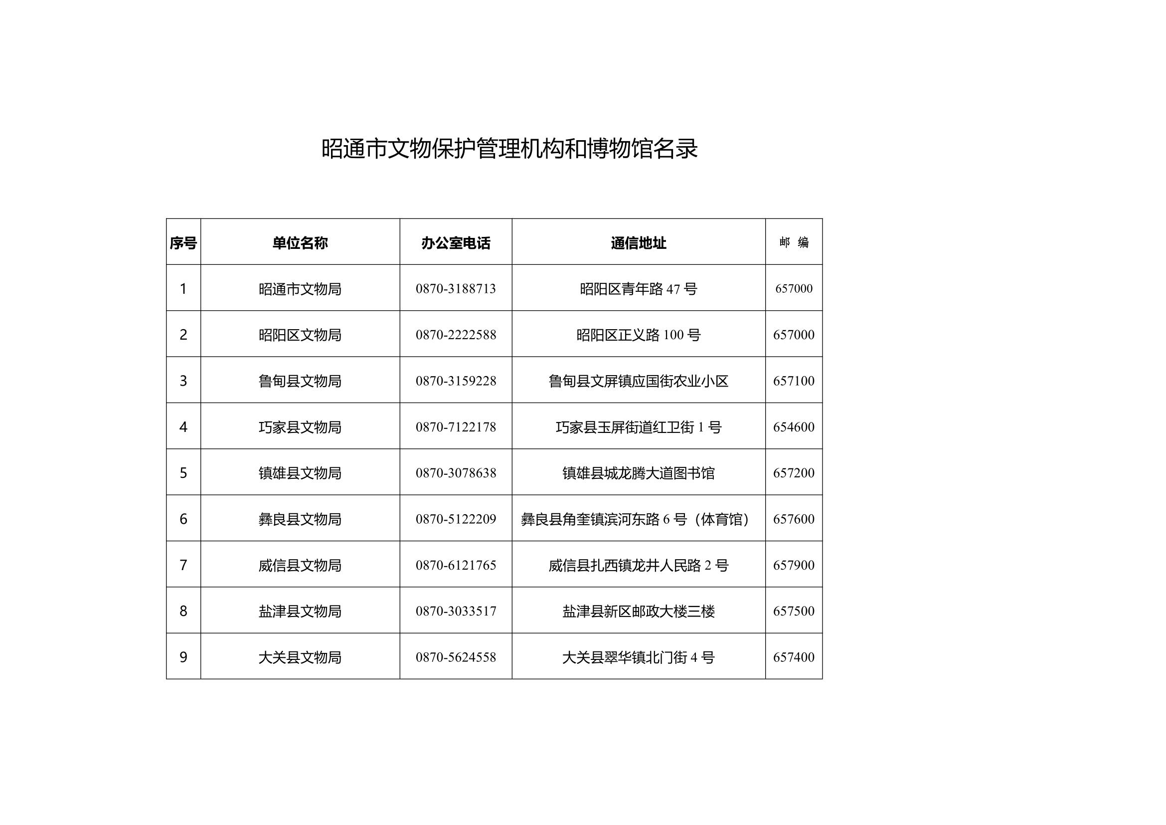 昭通市文物保護(hù)管理機(jī)構(gòu)和博物館名錄(2)_1.jpg 昭通市文物保護(hù)管理機(jī)構(gòu)和博物館名錄(2)_1.jpg